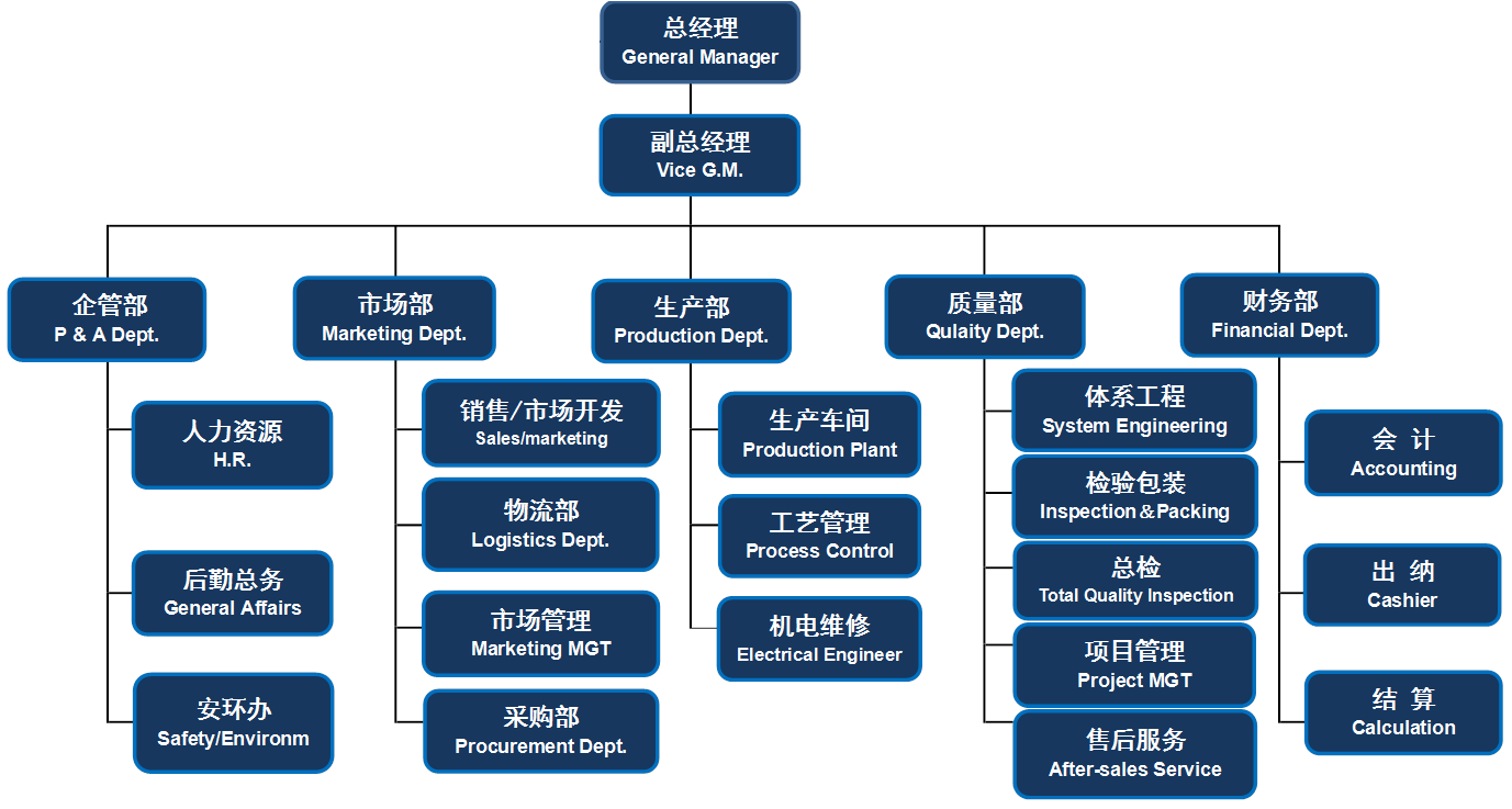 孝感一达公司组织架构图.png